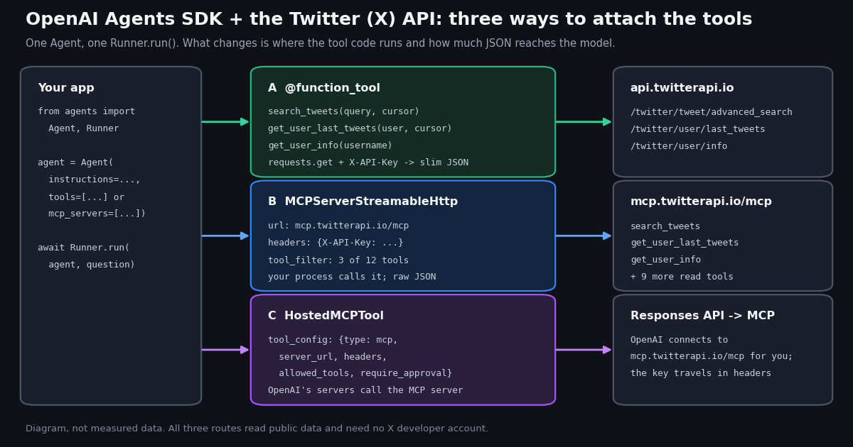 Diagram of three ways an OpenAI Agents SDK app reaches Twitter (X) data. Left: your app, with Agent(instructions, tools or mcp_servers) and await Runner.run(agent, question). Lane A, green: @function_tool functions search_tweets, get_user_last_tweets and get_user_info call api.twitterapi.io endpoints /twitter/tweet/advanced_search, /twitter/user/last_tweets and /twitter/user/info with an X-API-Key header and return slim JSON. Lane B, blue: MCPServerStreamableHttp with url mcp.twitterapi.io/mcp, an X-API-Key header and a tool_filter of 3 of 12 tools; your process calls the server and raw JSON reaches the model. Lane C, purple: HostedMCPTool with tool_config type mcp, server_url, headers, allowed_tools and require_approval; OpenAI's servers connect to the MCP server and the key travels in headers.