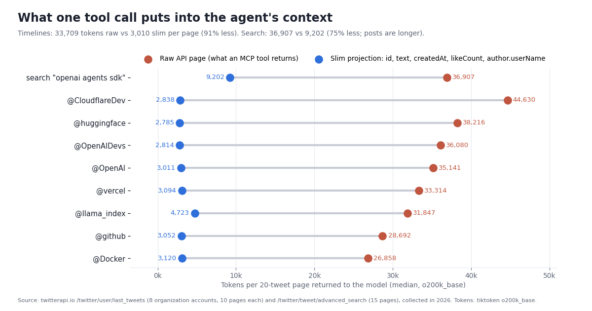 Dumbbell chart of tokens per 20-tweet page returned to the model, median per account with the o200k_base tokenizer, raw API page versus a slim projection of id, text, createdAt, likeCount and author.userName. CloudflareDev 44,630 raw vs 2,838 slim; huggingface 38,216 vs 2,785; OpenAIDevs 36,080 vs 2,814; OpenAI 35,141 vs 3,011; vercel 33,314 vs 3,094; llama_index 31,847 vs 4,723; github 28,692 vs 3,052; Docker 26,858 vs 3,120; the search for openai agents sdk 36,907 vs 9,202. Timelines overall: 33,709 raw vs 3,010 slim, 91% less.