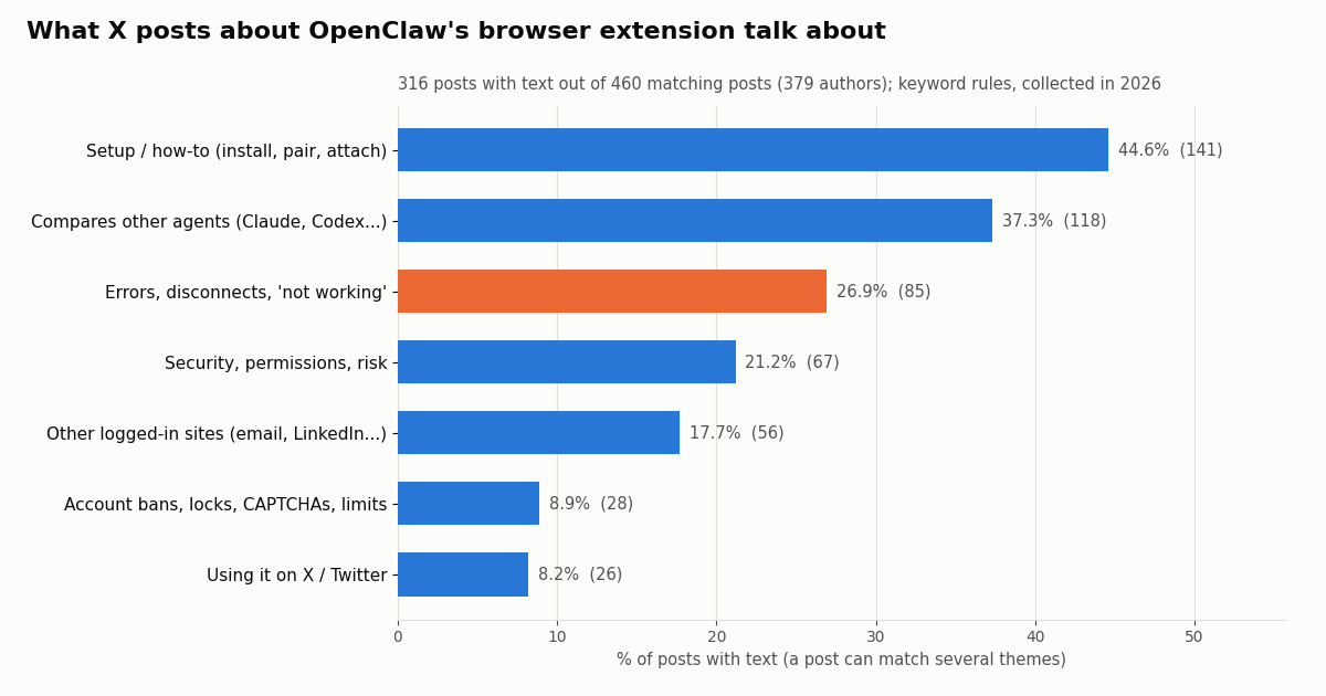 Horizontal bar chart of themes in 316 X posts with text about OpenClaw's browser extension, collected in 2026: setup and how-to 44.6%, compares other agents 37.3%, errors and disconnects 26.9% (highlighted), security and risk 21.2%, other logged-in sites 17.7%, account bans and limits 8.9%, using it on X 8.2%.