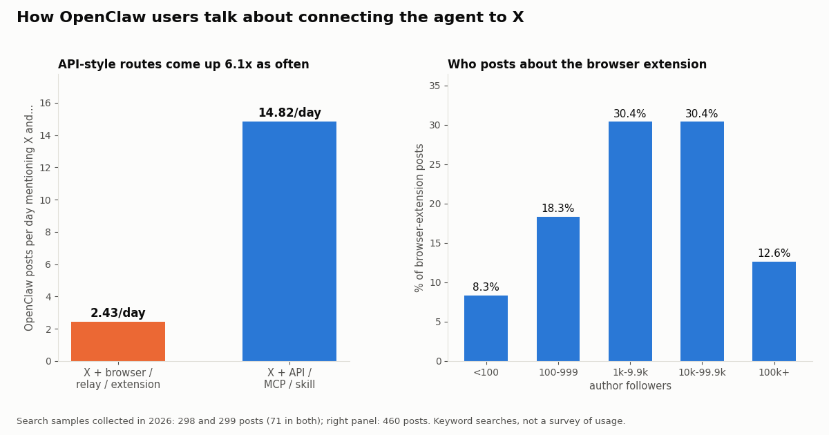 Two-panel chart. Left: OpenClaw posts per day that mention X with browser, relay or extension (2.43) versus with API, MCP or skill (14.82), about 6.1x. Right: follower bands of authors of 460 browser-extension posts: under 100 8.3%, 100 to 999 18.3%, 1k to 9.9k 30.4%, 10k to 99.9k 30.4%, 100k and up 12.6%.