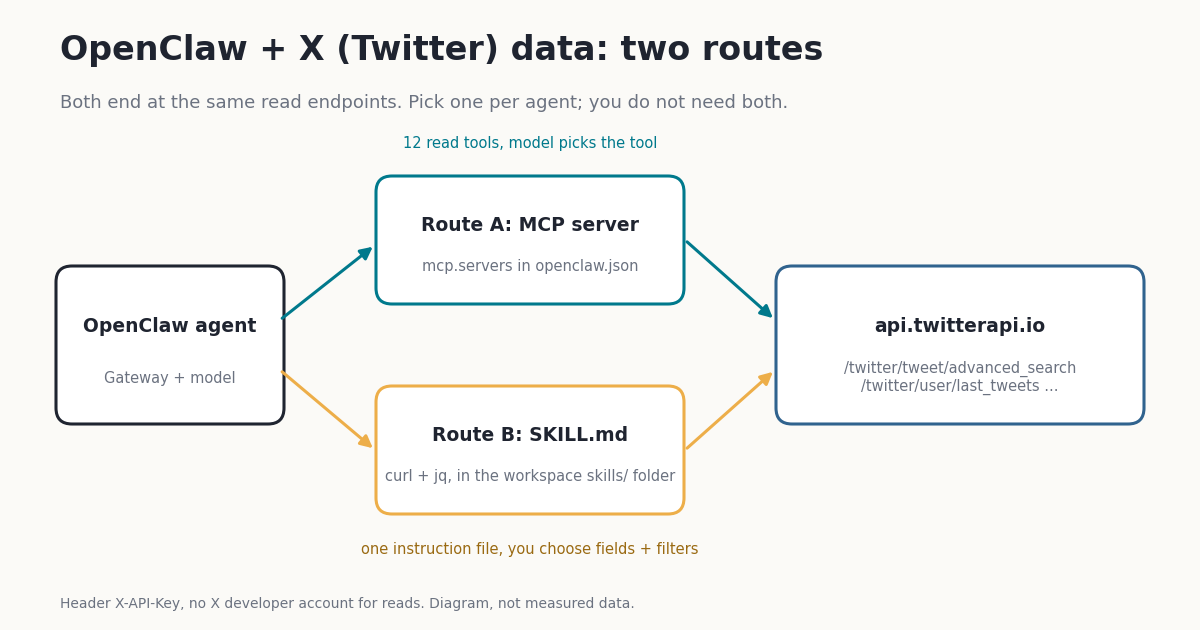 Diagram of two ways to connect an OpenClaw agent to X (Twitter) data. On the left, the OpenClaw agent (Gateway plus model). Route A in teal goes through the twitterapi.io MCP server registered under mcp.servers in openclaw.json, which exposes 12 read tools and lets the model pick the tool. Route B in amber goes through a SKILL.md with curl and jq in the OpenClaw skills folder, where you choose fields and filters. Both arrive at api.twitterapi.io endpoints /twitter/tweet/advanced_search and /twitter/user/last_tweets, authenticated with an X-API-Key header.