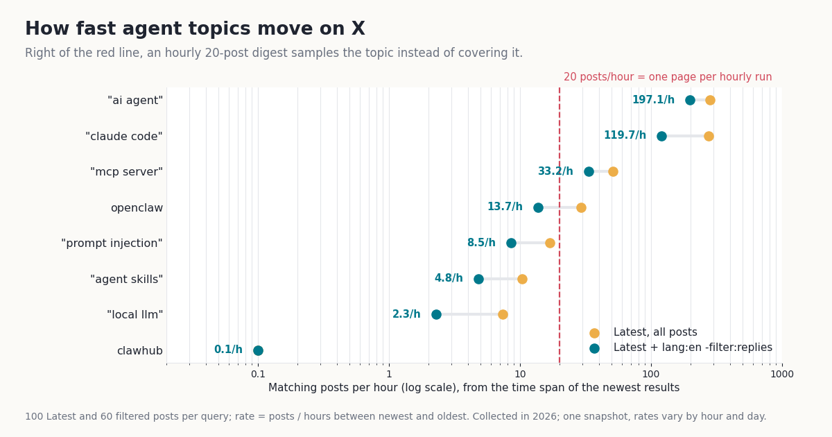 Dot plot on a log scale of matching X posts per hour for 8 agent-related queries, for plain Latest and for Latest with lang:en -filter:replies, with a dashed line at 20 posts an hour (one page per hourly run). Filtered rates: ai agent 197.1, claude code 119.7, mcp server 33.2, openclaw 13.7, prompt injection 8.5, agent skills 4.8, local llm 2.3, clawhub 0.1 posts an hour. The first three are right of the line.