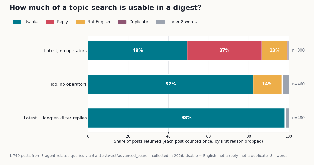 Stacked horizontal bar chart of 1,740 X posts from 8 agent-related searches, split by the first reason each post is unusable for a digest. Plain Latest (800 posts): 49% usable, 37% replies, 13% not English, under 1% duplicates or short posts. Plain Top (460 posts): 82% usable, 14% not English, a few short posts. Latest with lang:en -filter:replies (480 posts): 98% usable.