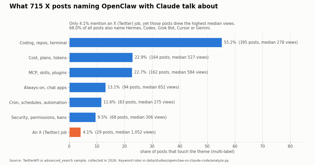 Horizontal bar chart of 715 X posts naming OpenClaw with Claude: coding 55.2%, cost and plans 22.9%, MCP and skills 22.7%, always-on and chat apps 13.1%, scheduling 11.6%, security 9.5%, an X job 4.1% with the highest median views at 1,052.