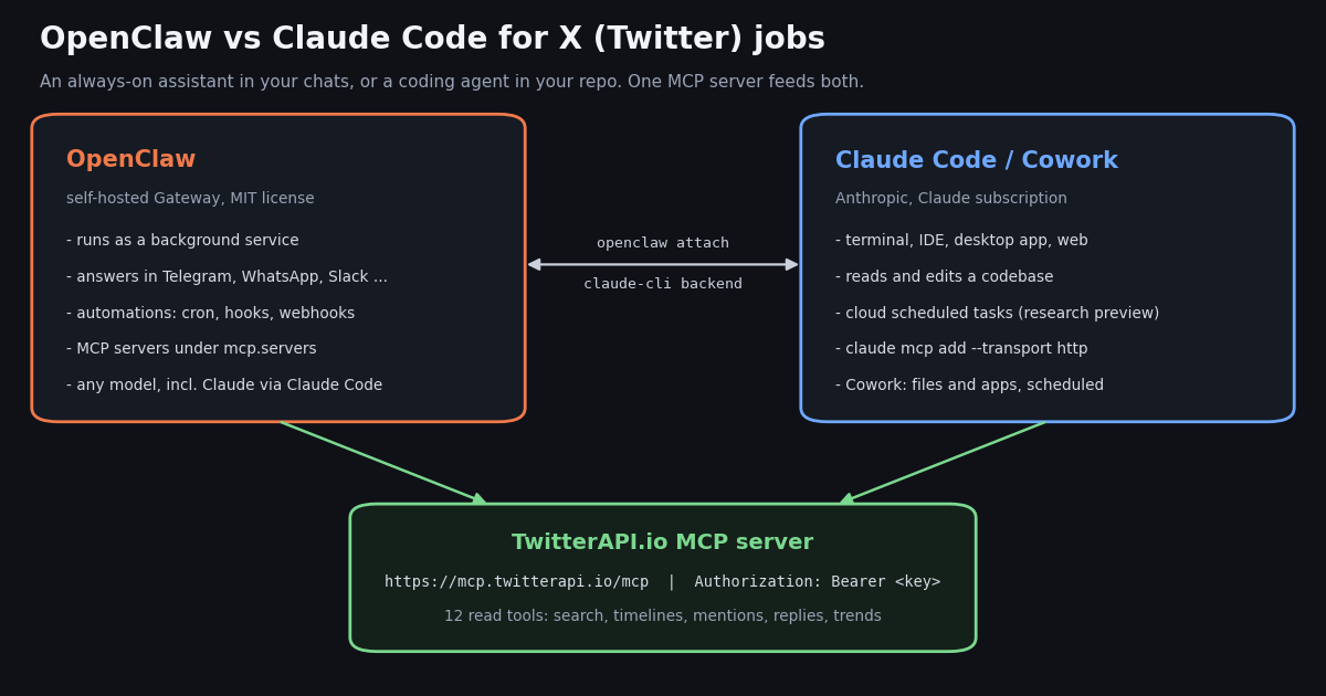 Diagram: OpenClaw (self-hosted Gateway, chat apps, cron automations, mcp.servers) on the left and Claude Code / Cowork (terminal, IDE, desktop, web, cloud scheduled tasks, claude mcp add) on the right, linked by openclaw attach and the claude-cli backend, both feeding into the TwitterAPI.io MCP server at mcp.twitterapi.io/mcp with a Bearer key and 12 read tools.