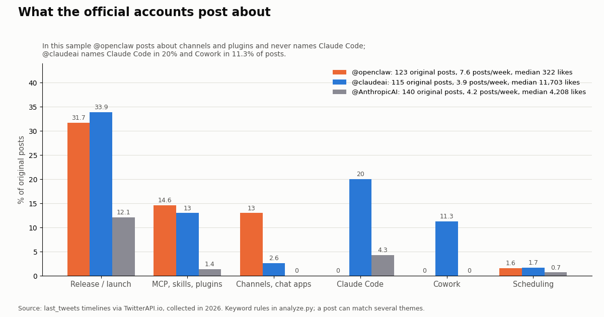 Grouped bar chart of the share of original posts by theme on @openclaw, @claudeai and @AnthropicAI. Releases: 31.7%, 33.9%, 12.1%. Claude Code: 0%, 20.0%, 4.3%. Cowork: 0%, 11.3%, 0%.