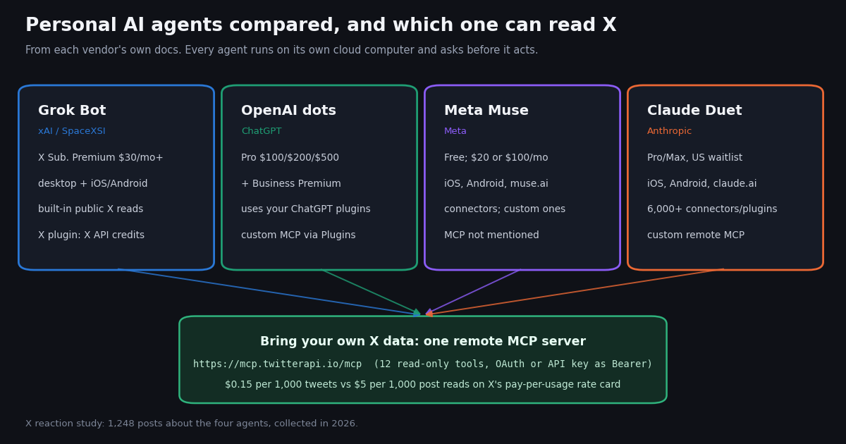 Comparison map of four personal AI agents. Grok Bot from xAI/SpaceXSI: The X Subscription Premium $30 a month and up, desktop plus iOS and Android, built-in public X reads, X plugin on X API credits. OpenAI dots in ChatGPT: Pro $100, $200 or $500 plus Business Premium, uses your ChatGPT plugins, custom MCP via Plugins. Meta Muse: free or $20 or $100 a month, iOS, Android and muse.ai, connectors and custom ones, MCP not mentioned. Claude Duet from Anthropic: Pro or Max, US waitlist, iOS, Android and claude.ai, 6,000+ connectors and plugins, custom remote MCP. Arrows from all four point to one box: bring your own X data with the remote MCP server https://mcp.twitterapi.io/mcp, 12 read-only tools, OAuth or API key as Bearer, $0.15 per 1,000 tweets vs $5 per 1,000 post reads on X's pay-per-usage rate card. Footer: X reaction study of 1,248 posts collected in 2026.