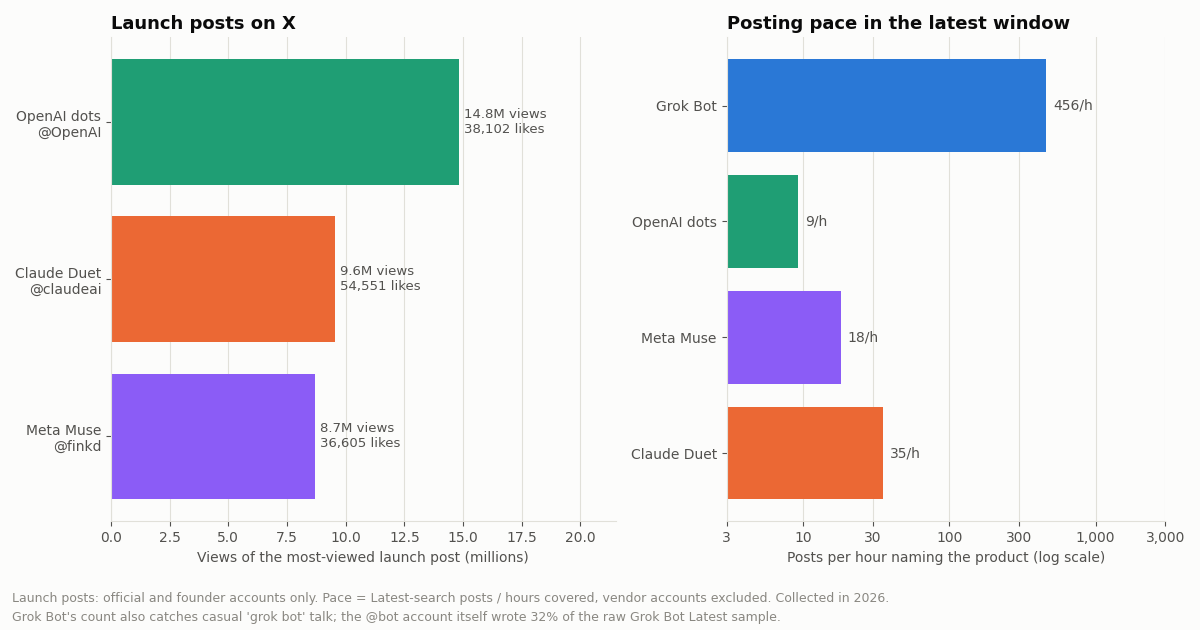 Two bar charts. Left: views of the most-viewed launch post, OpenAI dots @OpenAI 14.8 million views and 38,102 likes, Claude Duet @claudeai 9.6 million views and 54,551 likes, Meta Muse @finkd 8.7 million views and 36,605 likes. Right, log scale: posts per hour naming each product in the latest window, Grok Bot 456, OpenAI dots 9, Meta Muse 18, Claude Duet 35. Footnote: Grok Bot's count also catches casual grok bot talk; the @bot account wrote 32% of the raw Grok Bot Latest sample.