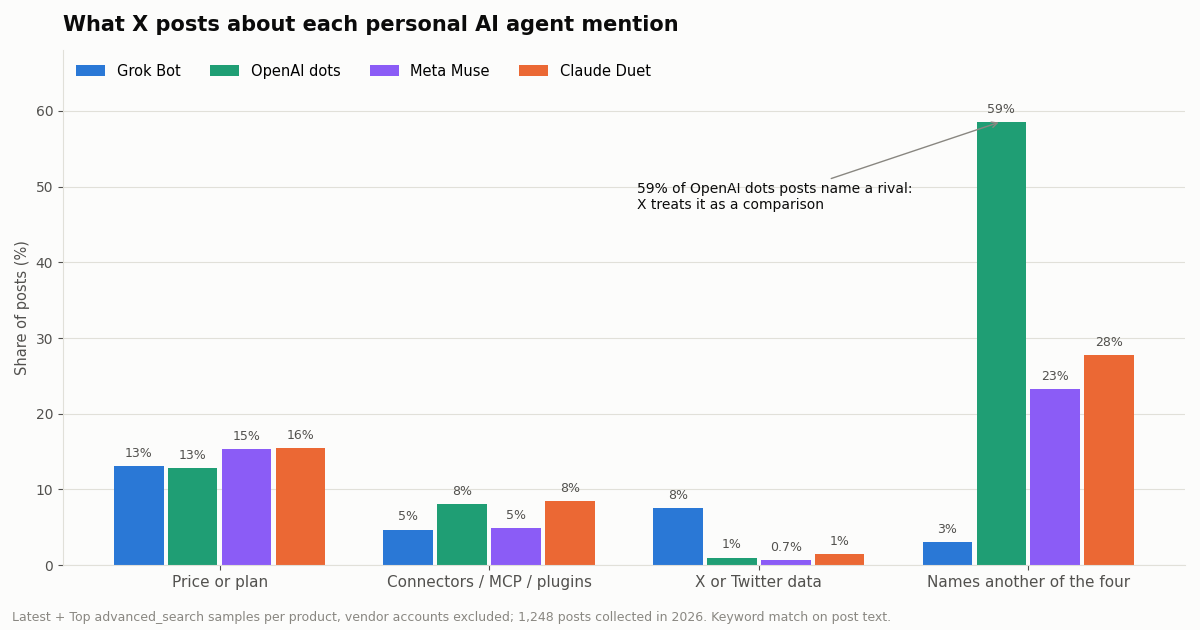 Grouped bar chart of what X posts about each agent mention. Price or plan: Grok Bot 13.1%, OpenAI dots 12.8%, Meta Muse 15.3%, Claude Duet 15.5%. Connectors, MCP or plugins: 4.7%, 8.1%, 4.9%, 8.5%. X or Twitter data: 7.6%, 1.0%, 0.7%, 1.4%. Names another of the four: 3.0%, 58.6%, 23.3%, 27.8%. Annotation: 59% of OpenAI dots posts name a rival.