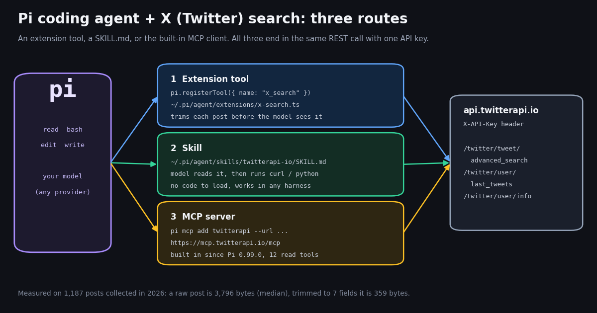 Diagram: the Pi coding agent reaching X (Twitter) data through three routes, an extension tool, a SKILL.md skill, and the built-in MCP client, all calling api.twitterapi.io