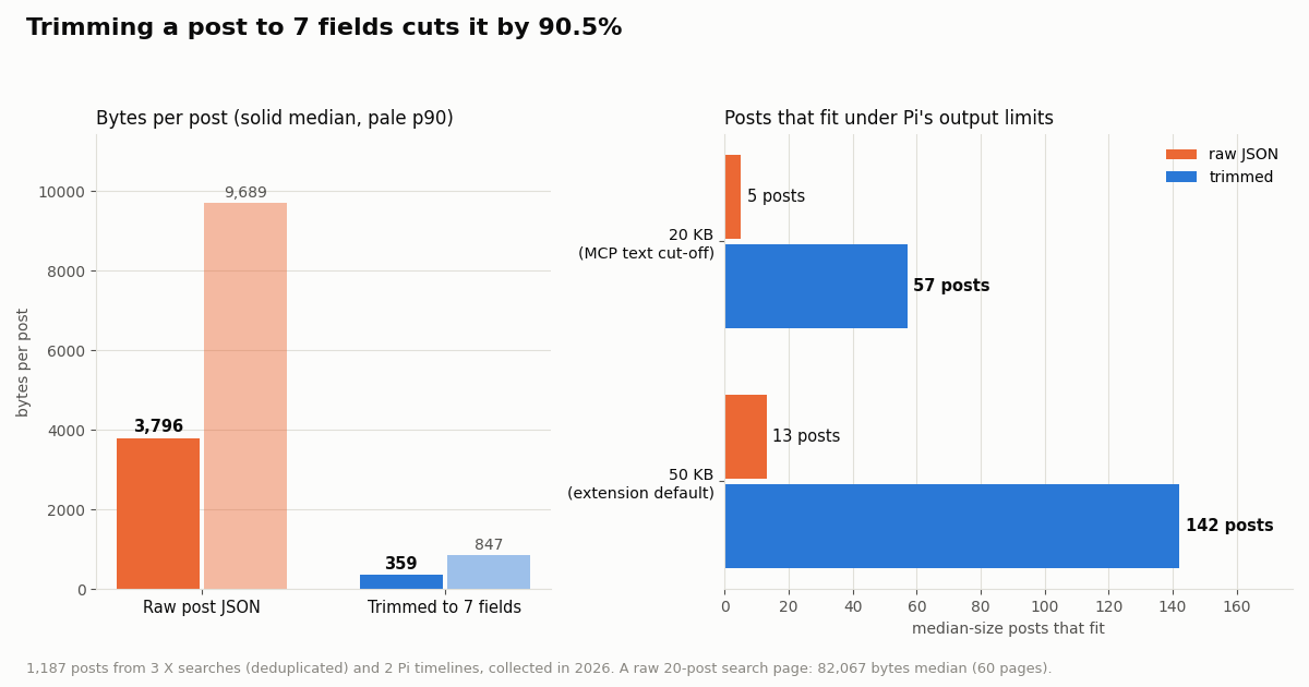Bar charts: a raw X post is 3,796 bytes median vs 359 trimmed; under 20 KB 5 raw posts fit vs 57 trimmed, under 50 KB 13 vs 142