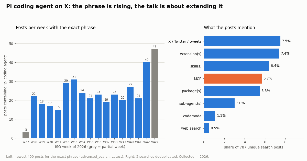 Left: weekly posts containing 'pi coding agent', 15 to 31 per week before rising to 40; right: share of 787 posts mentioning X, extensions, skills, MCP, packages, sub-agents, codemode and web search