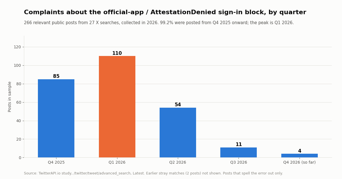 Bar chart of public posts on X complaining about the official-app or AttestationDenied sign-in block, by quarter: Q4 2025 85, Q1 2026 110 (peak), Q2 2026 54, Q3 2026 11, Q4 2026 so far 4.