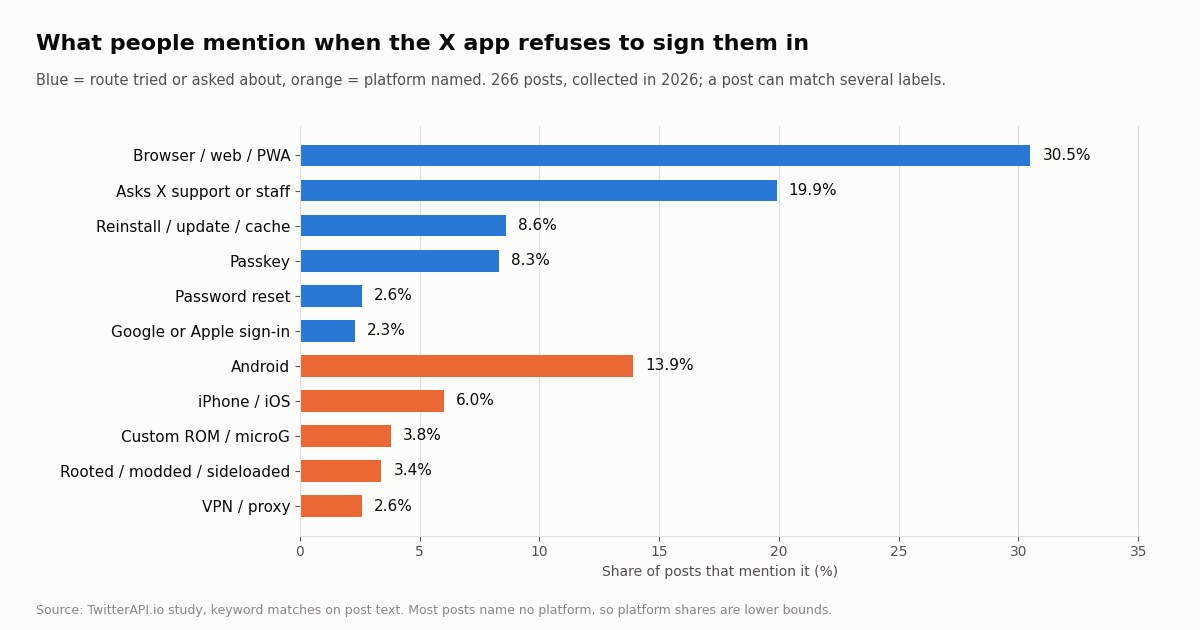 Horizontal bar chart of what people mention when the X app refuses to sign them in. Routes: browser, web or PWA 30.5%, asks X support or staff 19.9%, reinstall or update 8.6%, passkey 8.3%, password reset 2.6%, Google or Apple sign-in 2.3%. Platforms: Android 13.9%, iPhone 6.0%, custom ROM or microG 3.8%, rooted or modded 3.4%, VPN 2.6%.
