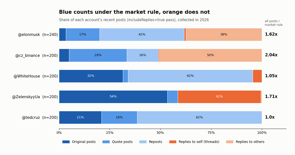 Stacked horizontal bars showing the mix of each account's recent posts. @elonmusk (240 posts): reposts 42%, replies to others 38%, quotes 17%; all posts are 1.62x the market-rule count. @cz_binance (200): replies to others 50%, quotes 28%, reposts 16%; 2.04x. @WhiteHouse (200): reposts 62%, originals 32%; 1.05x. @ZelenskyyUa (200): originals 54%, replies to self 41%; 1.71x. @tedcruz (200): reposts 62%, originals 21%, quotes 18%; 1.0x.