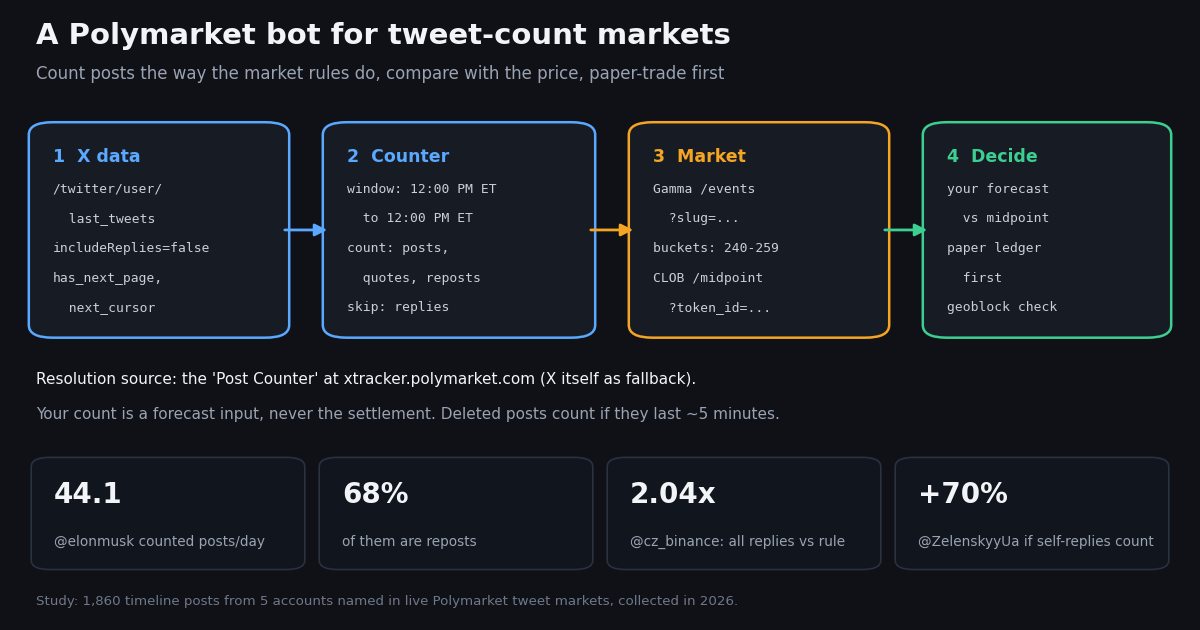 Diagram of a Polymarket bot for tweet-count markets in four boxes. 1, X data: /twitter/user/last_tweets with includeReplies=false, has_next_page and next_cursor. 2, Counter: window 12:00 PM ET to 12:00 PM ET, count posts, quotes and reposts, skip replies. 3, Market: Gamma /events?slug and buckets such as 240-259, CLOB /midpoint by token_id. 4, Decide: your forecast versus the midpoint, paper ledger first, geoblock check. Below: the resolution source is the Post Counter at xtracker.polymarket.com with X as fallback. Stat tiles: 44.1 counted posts a day for @elonmusk, 68% of them reposts, 2.04x overshoot for @cz_binance if replies are counted, +70% for @ZelenskyyUa if self-replies count.