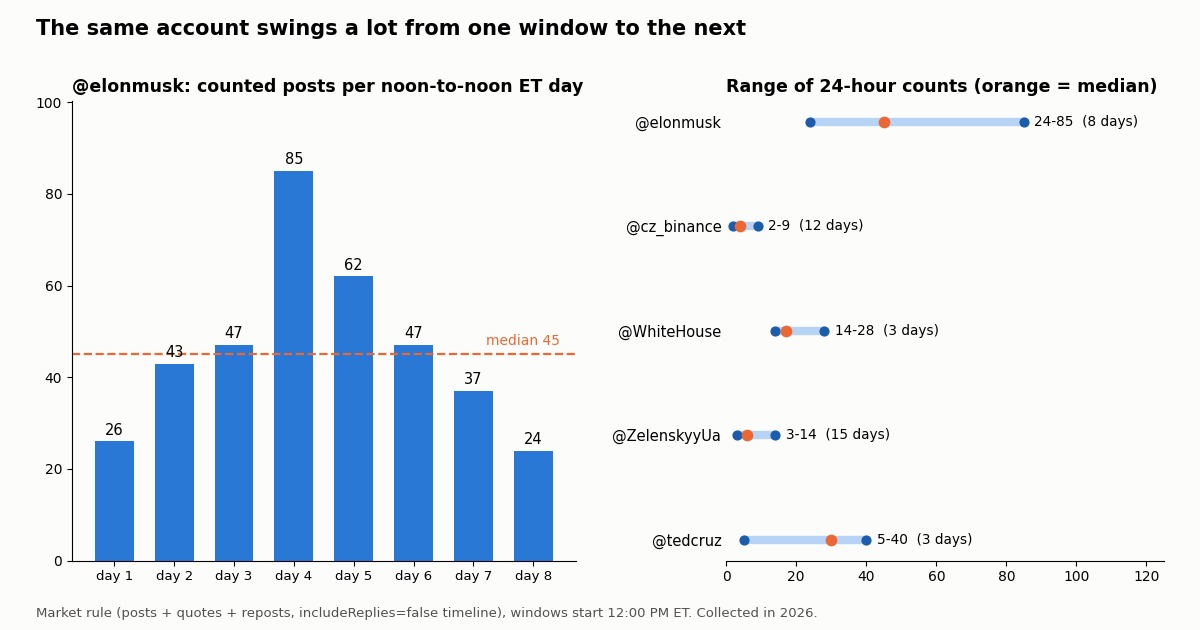 Left: bar chart of @elonmusk's counted posts per noon-to-noon ET day over 8 days: 26, 43, 47, 85, 62, 47, 37, 24, median 45. Right: range of 24-hour counts per account: @elonmusk 24-85, @cz_binance 2-9, @WhiteHouse 14-28, @ZelenskyyUa 3-14, @tedcruz 5-40.