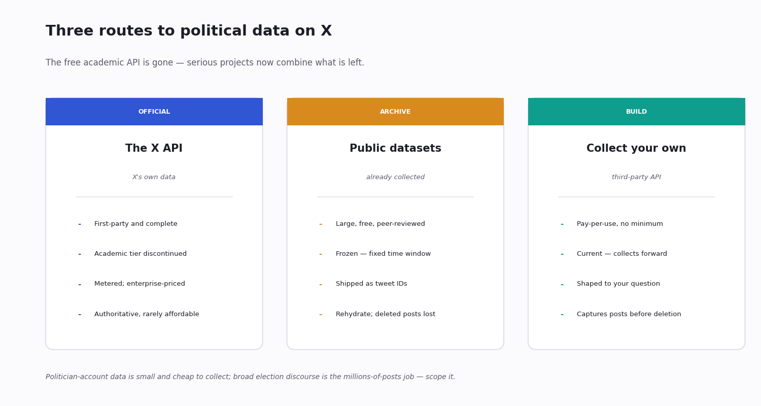 Three routes to political data on Twitter (X) — the official API, frozen public research datasets, and collecting it yourself through a third-party API