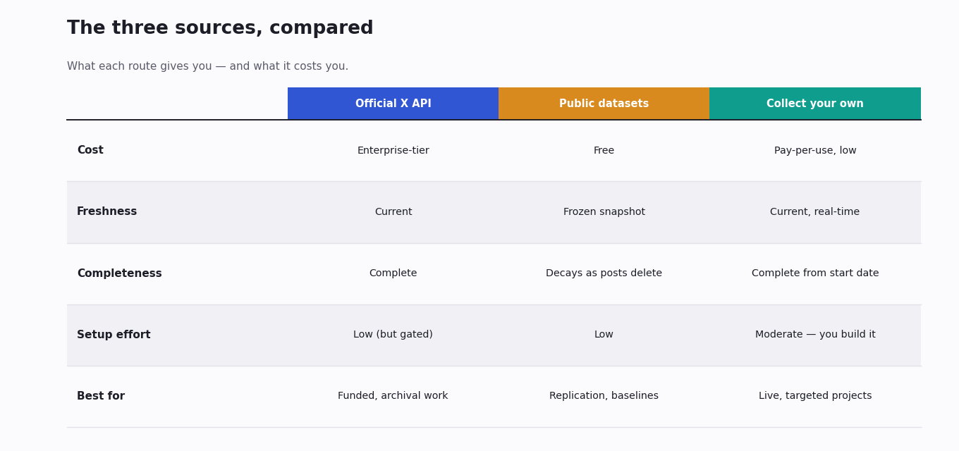 Comparison of three sources of political Twitter data — official X API, public datasets, and third-party collection — across cost, freshness and effort