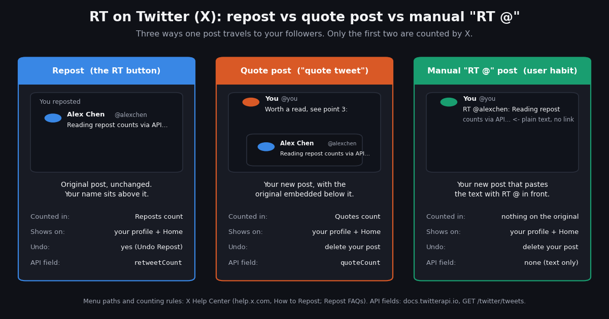 Three side-by-side cards comparing the ways to RT on Twitter (X): a repost shows the original post unchanged under a "You reposted" line and adds to the Reposts count (API field retweetCount); a quote post embeds the original inside your new post and adds to the Quotes count (API field quoteCount); a manual "RT @user:" post is plain text that X does not count or link to the original.
