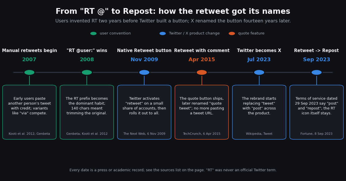 Timeline strip of how the retweet got its names on Twitter (X): manual retweets begin in 2007, the "RT @user:" convention wins in 2008, Twitter ships the native Retweet button in November 2009, retweet with comment (quote tweet) launches in April 2015, Twitter becomes X in July 2023, and the terms of service dated September 2023 rename retweet to repost. Each card names its press or academic source.