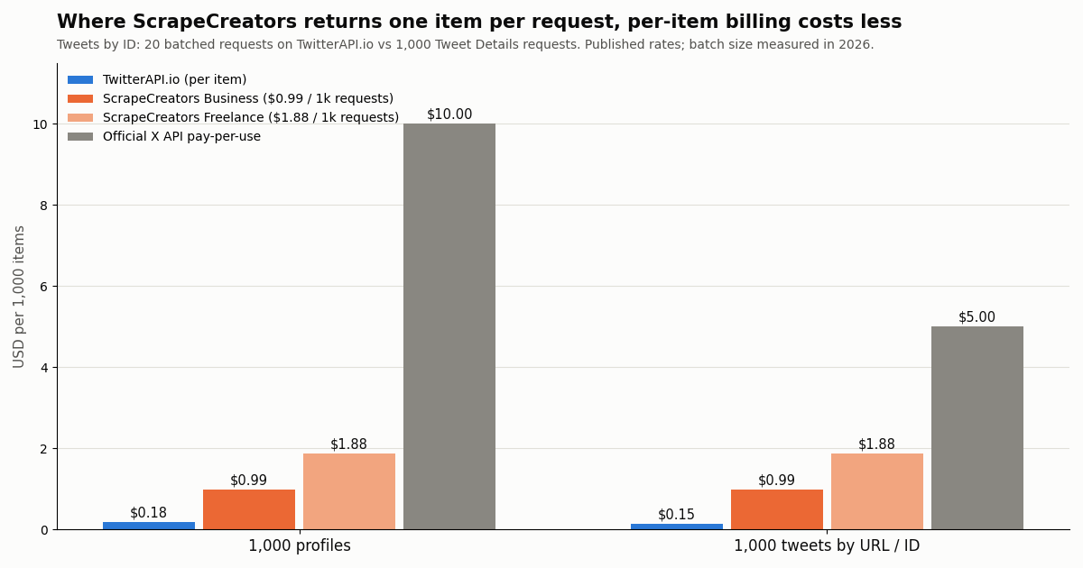 Grouped bar chart of USD per 1,000 items. 1,000 profiles: TwitterAPI.io $0.18, Scrape Creators Business $0.99, Freelance $1.88, official X API $10. 1,000 tweets by URL or ID: TwitterAPI.io $0.15, Scrape Creators $0.99 and $1.88, official X API $5.
