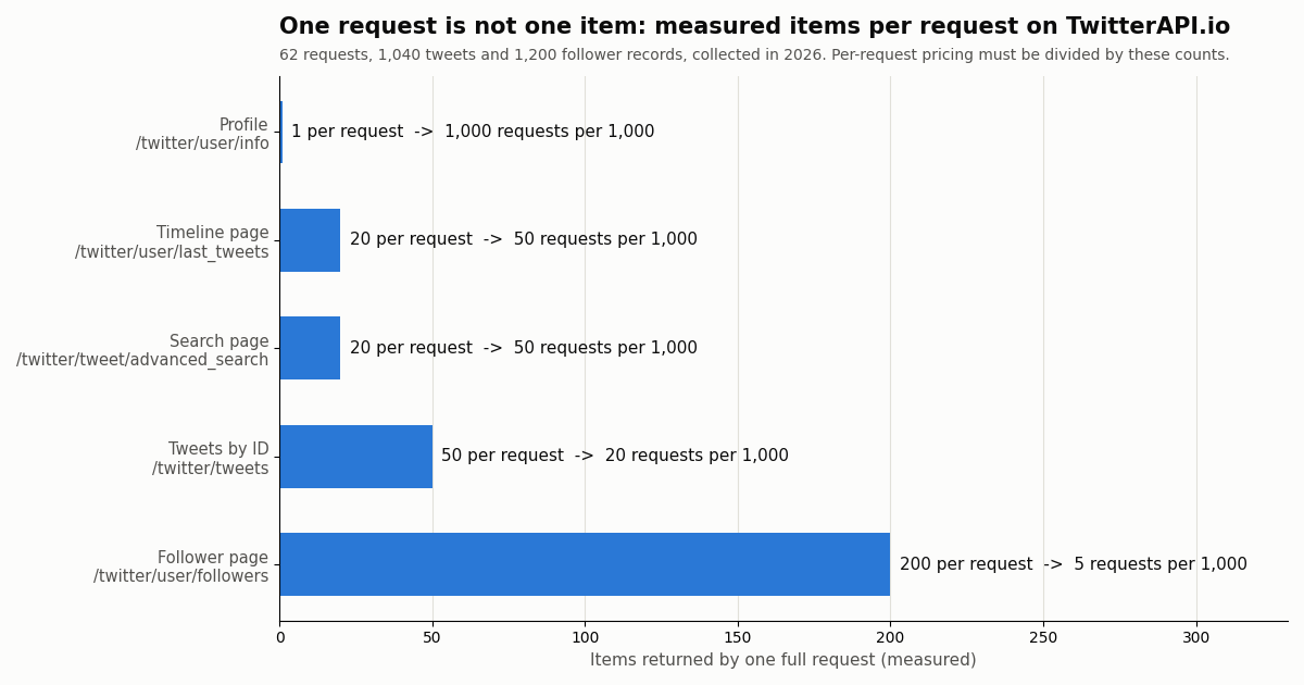 Horizontal bar chart of items returned by one full request on TwitterAPI.io, measured in 2026: profile 1, timeline page 20, search page 20, tweets by ID 50, follower page 200, with requests needed per 1,000 items: 1,000, 50, 50, 20 and 5.