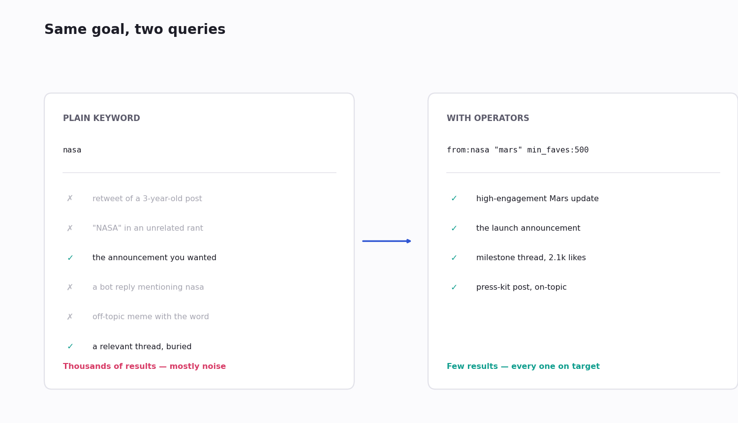 Side-by-side comparison: a plain keyword search returning mostly noise versus an operator-refined query returning only on-target tweets
