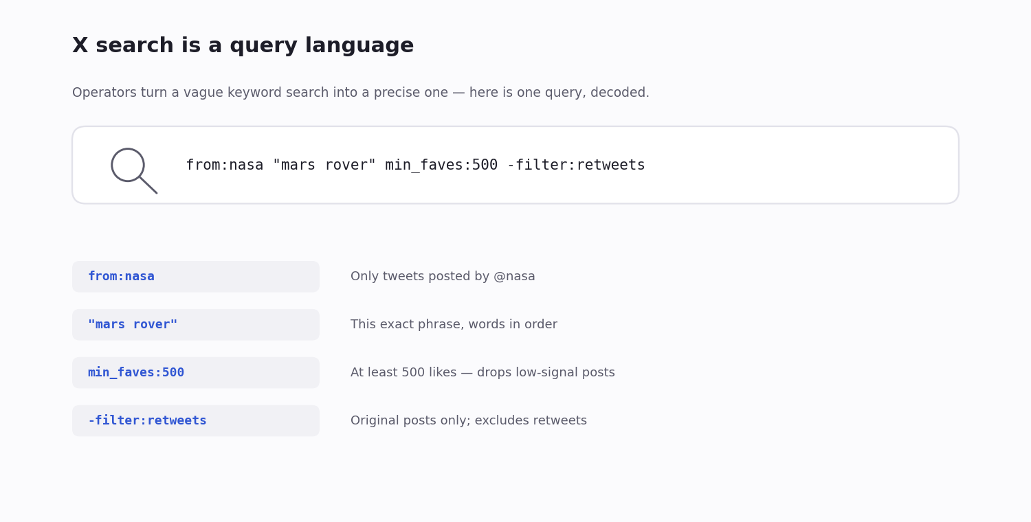 An X search box holding an advanced query, with each operator broken out and explained below it
