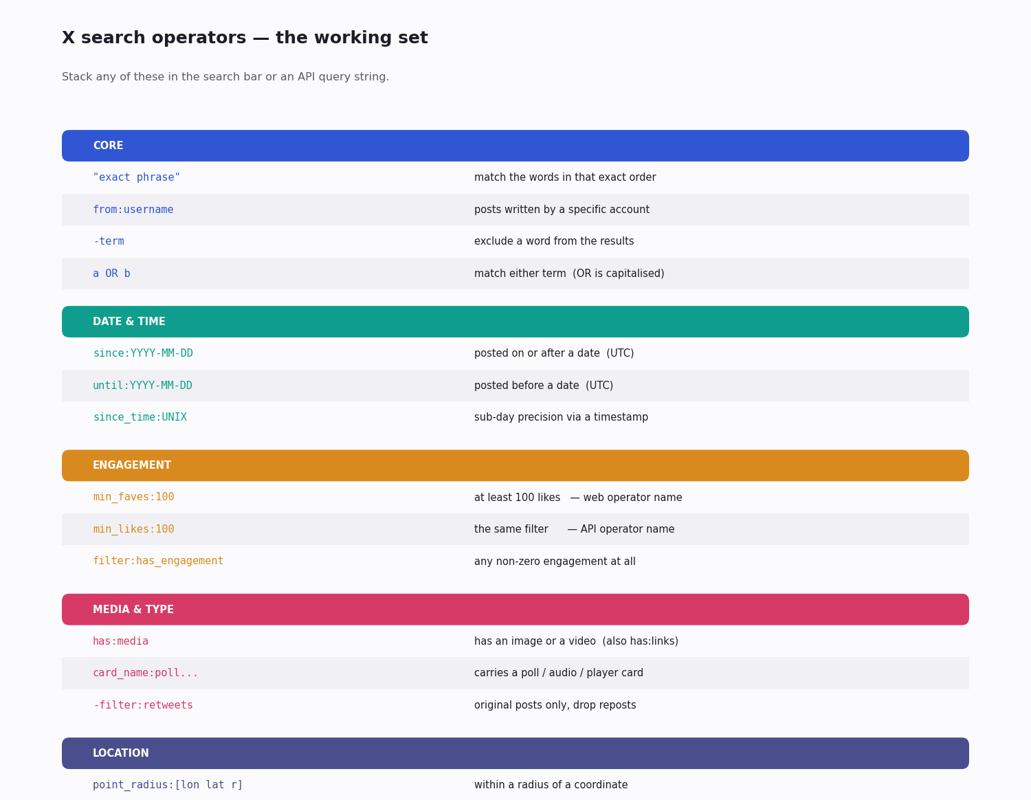 Reference table of X search operators grouped by category — core, date, engagement, media and geo — each with syntax and an example