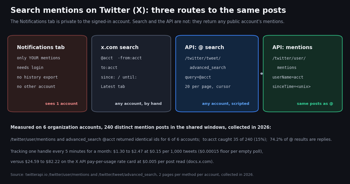 Diagram comparing four ways to see an account's mentions on Twitter (X): the Notifications tab (only your own account, needs login), the x.com search box with @acct -from:acct, to:acct and date operators, the API search route /twitter/tweet/advanced_search with query=@acct, and the dedicated /twitter/user/mentions endpoint, with a note that the two API routes returned identical posts for 6 of 6 accounts and that to: caught 15% of them.