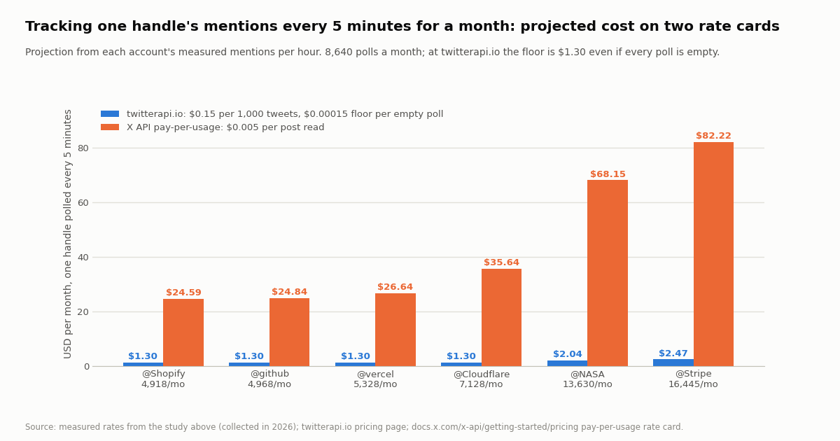 Grouped bar chart of the projected monthly cost of polling one handle's mentions every five minutes, for six organization accounts, on two rate cards: twitterapi.io in blue at $1.30 to $2.47 and the X API pay-per-usage card in orange at $24.59 to $82.22. Accounts are labeled with projected mentions per month from 4,918 for @Shopify to 16,445 for @Stripe.