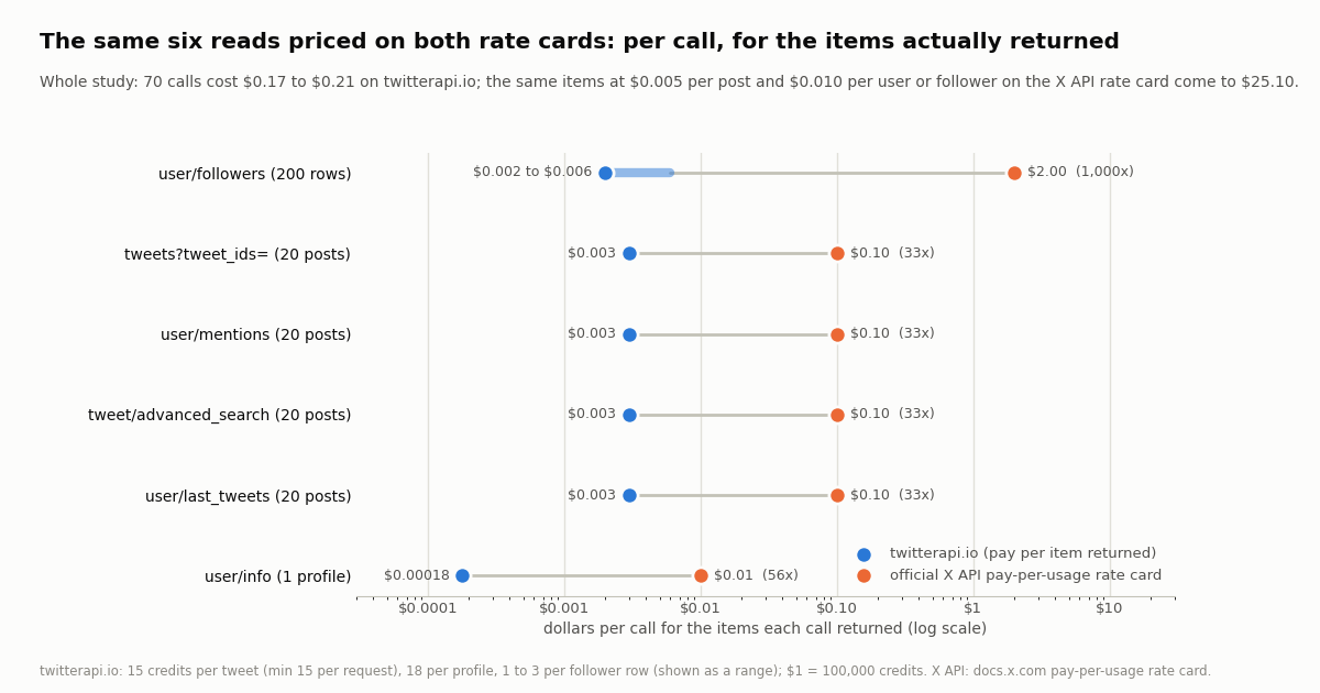 Dot plot on a log dollar axis of the cost per call for the six reads, twitterapi.io versus the official X API pay-per-usage rate card. user/info: $0.00018 versus $0.01. last_tweets, advanced_search, mentions and tweets by ID, 20 posts each: $0.003 versus $0.1. followers, 200 rows: $0.002 to $0.006 versus $2. Subtitle: the whole study of 70 calls cost $0.17 to $0.21 on twitterapi.io and $25.10 at the X API rate card.