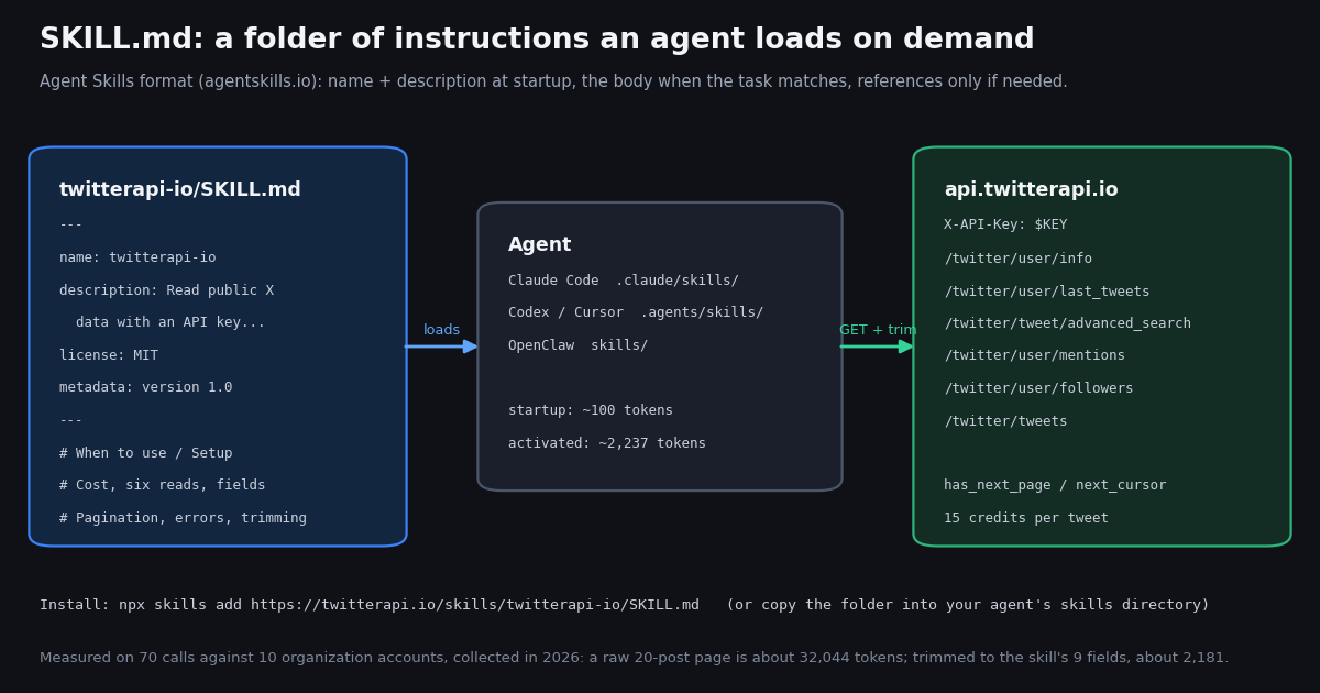 Diagram of how a SKILL.md reaches an API. Left: the twitterapi-io/SKILL.md file with its frontmatter (name twitterapi-io, description, license MIT, metadata version 1.0) and body sections when to use, setup, cost, six reads, fields, pagination, errors, keep the context small. Middle: the agent (Claude Code .claude/skills/, Codex and Cursor .agents/skills/, OpenClaw skills/) loading about 100 tokens at startup and about 2,237 tokens when activated. Right: api.twitterapi.io with the X-API-Key header, the six paths /twitter/user/info, /twitter/user/last_tweets, /twitter/tweet/advanced_search, /twitter/user/mentions, /twitter/user/followers, /twitter/tweets, has_next_page and next_cursor, 15 credits per tweet. Footer: install with npx skills add https://twitterapi.io/skills/twitterapi-io/SKILL.md; measured on 70 calls, a raw 20-post page is about 32,044 tokens, trimmed about 2,181.