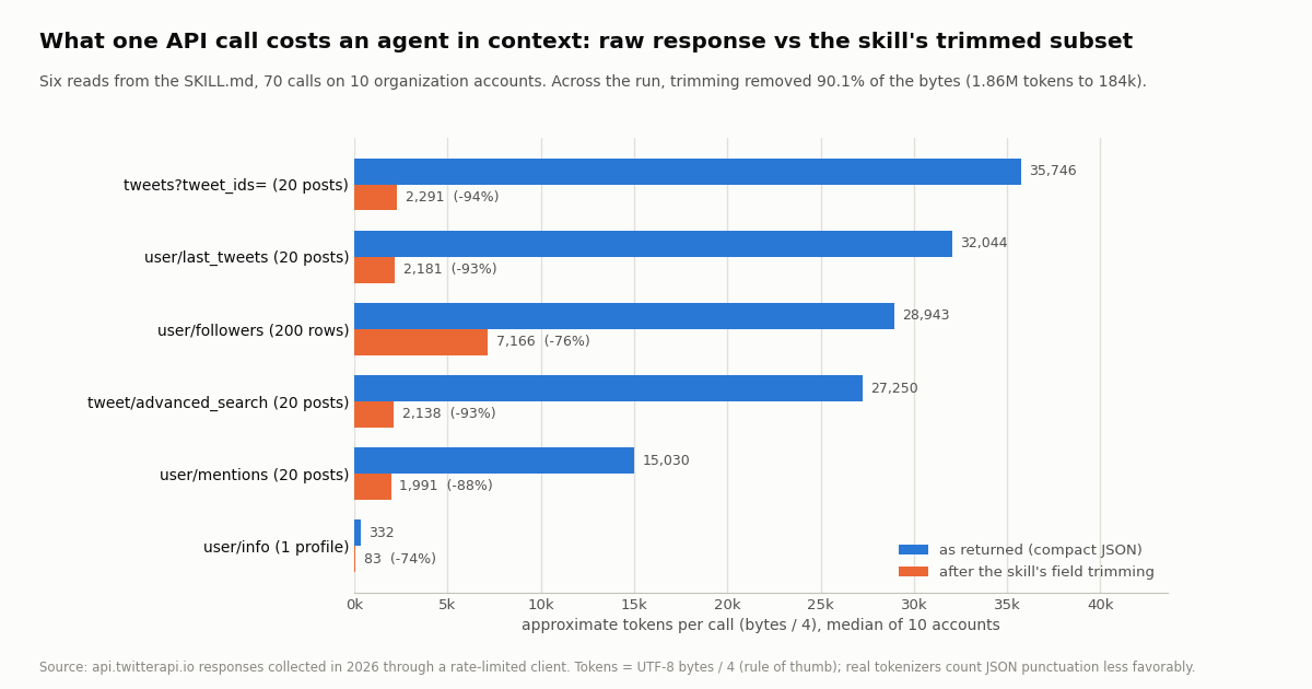 Horizontal grouped bar chart of approximate tokens per call for the six reads in the twitterapi.io SKILL.md, raw versus trimmed, medians of 10 organization accounts. tweets by ID batch of 20: 35,746 raw, 2,291 trimmed, minus 94 percent. last_tweets 20 posts: 32,044 and 2,181. followers 200 rows: 28,943 and 7,166. advanced_search 20 posts: 27,250 and 2,138. mentions 20 posts: 15,030 and 1,991. user/info 1 profile: 332 and 83. Subtitle: across the run trimming removed 90.1 percent of the bytes, 1,860,498 tokens became 184,321.
