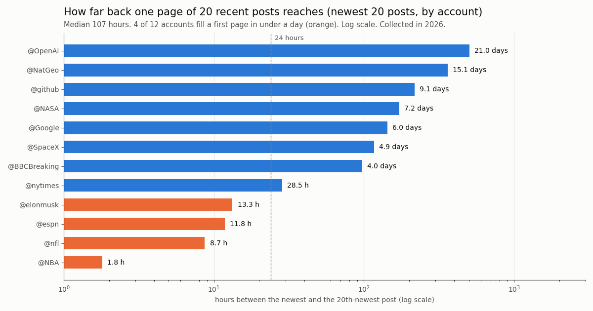 Horizontal bar chart of hours spanned by the newest 20 posts on 12 public X accounts, median 107 hours, from 1.8 hours on NBA to 21.0 days on OpenAI
