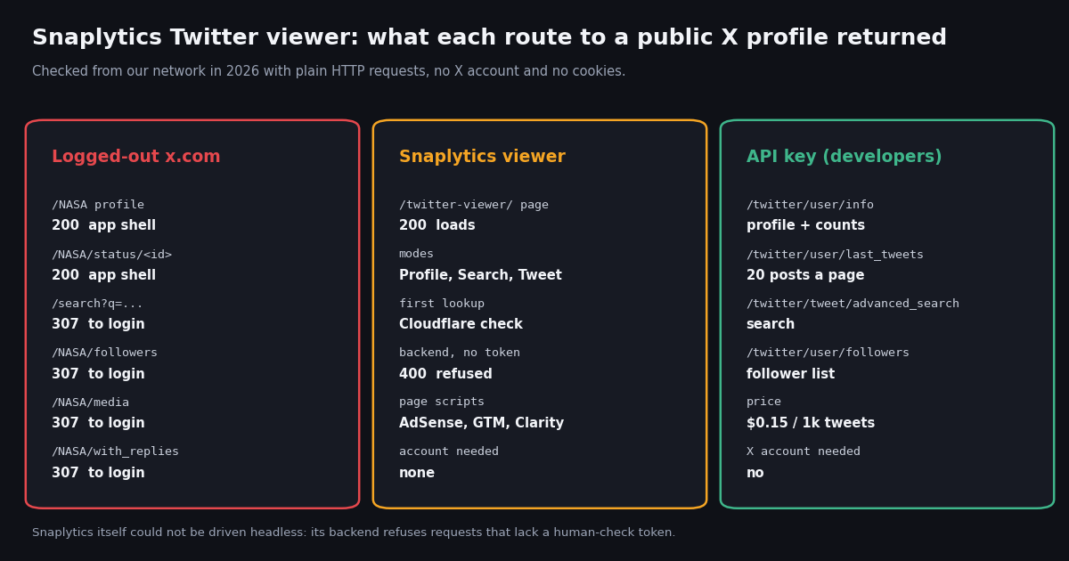 Three-column status board: logged-out x.com profile and post pages return 200 while search, followers, media and replies redirect to login; the Snaplytics viewer page loads but requires a Cloudflare check and its backend refuses requests without one; an API key returns profiles, posts, search and followers