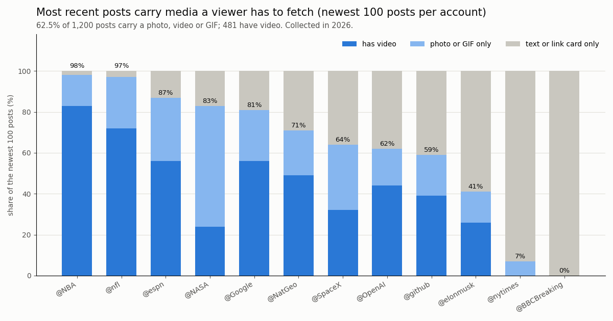 Stacked bar chart of the newest 100 posts on 12 public X accounts split into posts with video, photo or GIF only, and text or link card only; 62.5% of 1,200 posts carry media