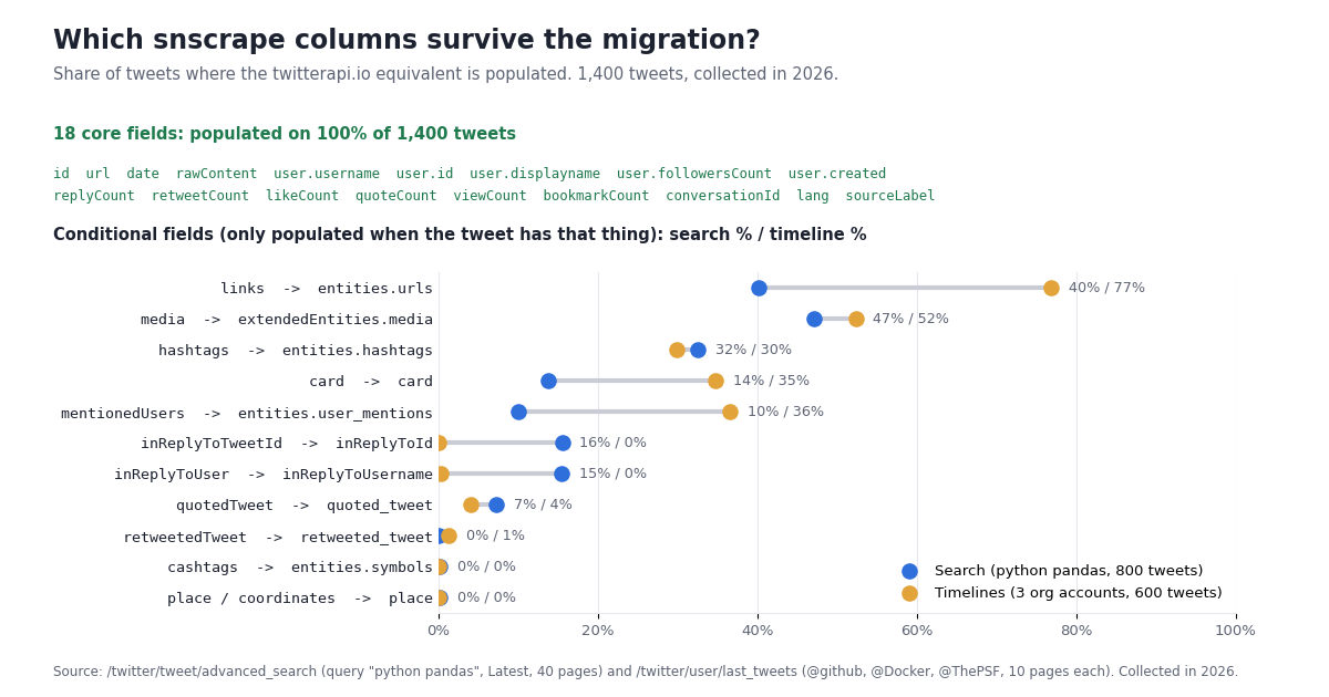 Lollipop chart titled 'Which snscrape columns survive the migration?'. A green band lists 18 core snscrape fields (id, url, date, rawContent, user.username, user.id, user.displayname, user.followersCount, user.created, replyCount, retweetCount, likeCount, quoteCount, viewCount, bookmarkCount, conversationId, lang, sourceLabel) populated on 100% of 1,400 tweets. Below, eleven conditional fields with a blue dot for the search sample and an orange dot for the organization timelines: links to entities.urls 40% / 77%, media to extendedEntities.media 47% / 52%, hashtags 32% / 30%, card 14% / 35%, mentionedUsers 10% / 36%, inReplyToTweetId 16% / 0%, inReplyToUser 15% / 0%, quotedTweet 7% / 4%, retweetedTweet 0% / 1%, cashtags 0% / 0%, place 0% / 0%.