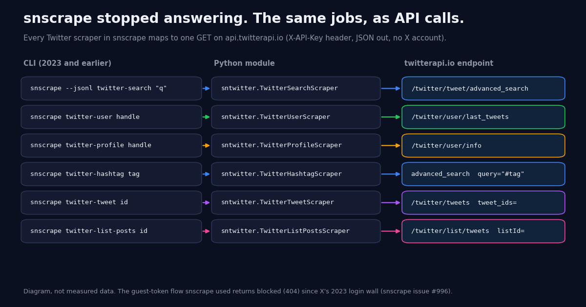 Three-lane migration map on a dark background. Left lane, the snscrape CLI commands twitter-search, twitter-user, twitter-profile, twitter-hashtag, twitter-tweet and twitter-list-posts; middle lane, the matching sntwitter scraper classes TwitterSearchScraper, TwitterUserScraper, TwitterProfileScraper, TwitterHashtagScraper, TwitterTweetScraper and TwitterListPostsScraper; right lane, the twitterapi.io endpoint that replaces each: /twitter/tweet/advanced_search, /twitter/user/last_tweets, /twitter/user/info, advanced_search with a #tag query, /twitter/tweets with tweet_ids, and /twitter/list/tweets with listId. Footer notes that the guest-token flow returns blocked (404) since X's 2023 login wall, snscrape issue #996.