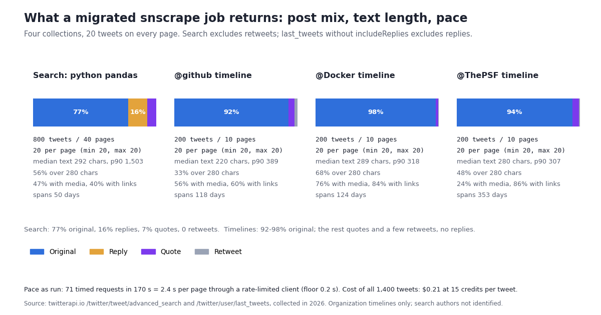 Small-multiples figure titled 'What a migrated snscrape job returns: post mix, text length, pace'. Four panels, each with a stacked bar of post kinds and six lines of numbers. Search python pandas: 77% original, 16% reply, 7% quote, 800 tweets over 40 pages, 20 per page, median text 292 characters, p90 1,503, 56% over 280, 47% with media, 40% with links, spans 50 days. @github timeline: 92% original, 200 tweets over 10 pages, median 220, p90 389, 33% over 280, 56% media, 60% links, 118 days. @Docker timeline: 98% original, median 289, p90 318, 68% over 280, 76% media, 84% links, 124 days. @ThePSF timeline: 94% original, median 280, p90 307, 48% over 280, 24% media, 86% links, 353 days. Footer: 71 timed requests in 170 s, 2.4 s per page through a rate-limited client with a 0.2 s floor; all 1,400 tweets cost $0.21 at 15 credits per tweet.