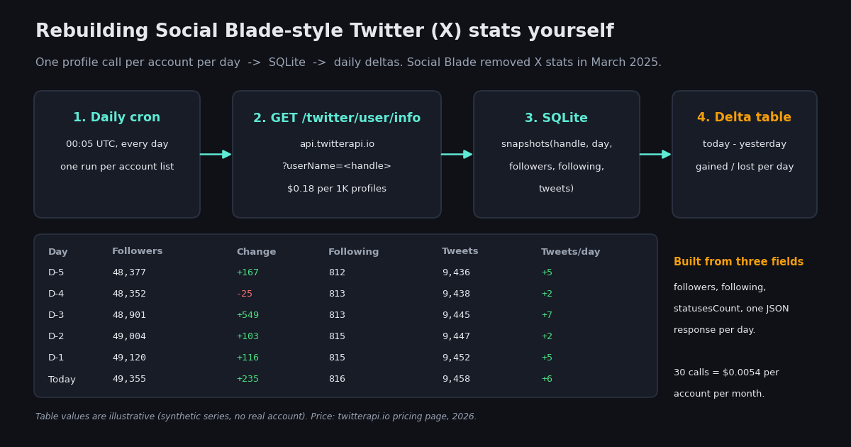 Diagram of a self-hosted replacement for Social Blade Twitter stats: a daily cron job calls GET /twitter/user/info for each tracked handle, writes followers, following and tweet counts to SQLite, and prints a daily delta table showing followers gained or lost and tweets per day. The table shown uses illustrative synthetic values.