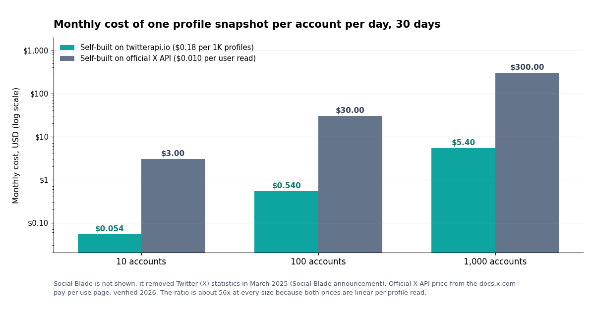 Grouped bar chart on a log scale of the monthly cost of one profile snapshot per account per day for 10, 100 and 1,000 tracked accounts: self-built on twitterapi.io $0.054, $0.54 and $5.40; self-built on the official X API $3, $30 and $300. Social Blade is not shown because it removed Twitter statistics in March 2025.