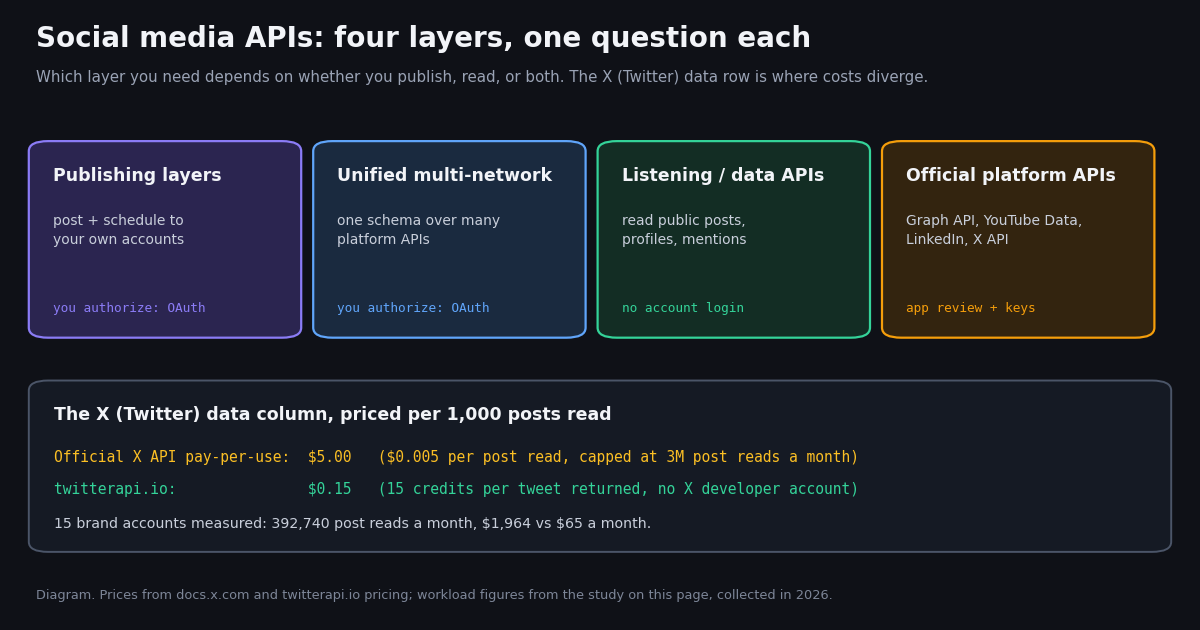 Diagram of the four kinds of social media API: publishing layers (post and schedule to your own accounts, OAuth), unified multi-network APIs (one schema over many platform APIs, OAuth), listening and data APIs (read public posts, profiles and mentions, no account login), and official platform APIs (Graph API, YouTube Data, LinkedIn, X API, app review and keys). A band below prices the X (Twitter) data column per 1,000 posts read: official X API pay-per-use $5.00, twitterapi.io $0.15. Footer: 15 brand accounts measured, 392,740 post reads a month, $1,964 vs $65 a month.