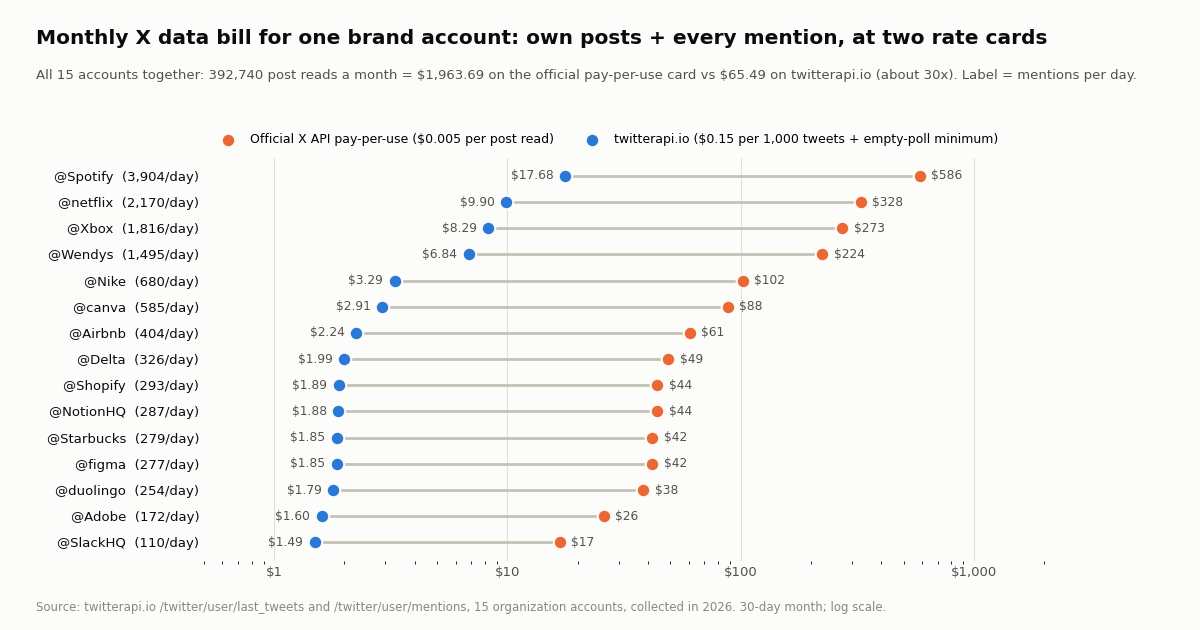 Dot plot of the monthly X data bill for 15 brand accounts at two rate cards, log scale. Official X API pay-per-use in orange, twitterapi.io in blue. @Spotify (3,904 mentions a day) $586 vs $17.68; @netflix $328 vs $9.90; @Xbox $273 vs $8.29; @Wendys $224 vs $6.84; @Nike $102 vs $3.29; down to @SlackHQ (110 mentions a day) $17 vs $1.49. All 15 together: 392,740 post reads a month, $1,963.69 vs $65.49, about 30x.