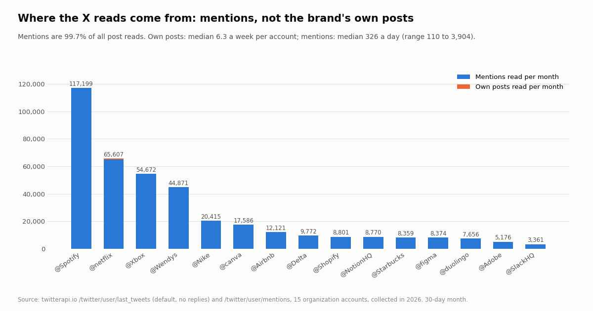 Stacked bar chart of monthly post reads per brand account, mentions in blue and own posts in orange. @Spotify 117,199, @netflix 65,607, @Xbox 54,672, @Wendys 44,871, @Nike 20,415, @canva 17,586, @Airbnb 12,121, then about 3,400 to 9,800 for the rest down to @SlackHQ at 3,361. Mentions are 99.7% of all reads; own posts median 6.3 a week, mentions median 326 a day.