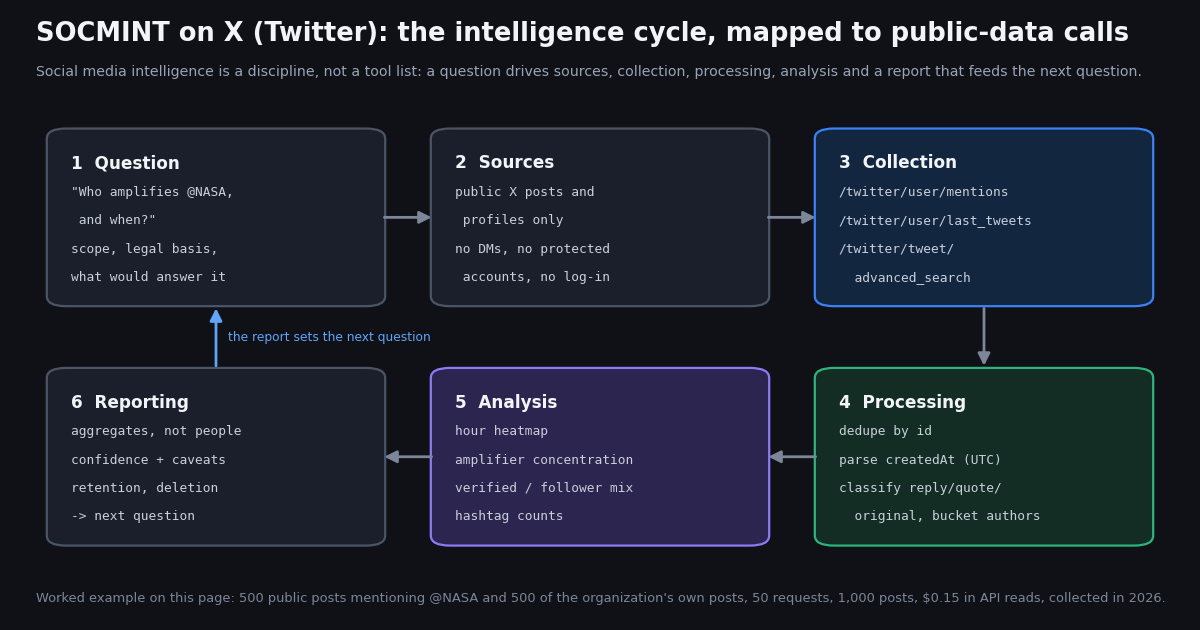 Six-box cycle diagram titled SOCMINT on X (Twitter): the intelligence cycle, mapped to public-data calls. 1 Question: who amplifies @NASA and when, scope, legal basis. 2 Sources: public X posts and profiles only, no DMs, no protected accounts, no log-in. 3 Collection: /twitter/user/mentions, /twitter/user/last_tweets, /twitter/tweet/advanced_search. 4 Processing: dedupe by id, parse createdAt in UTC, classify reply, quote, original, bucket authors. 5 Analysis: hour heatmap, amplifier concentration, verified and follower mix, hashtag counts. 6 Reporting: aggregates not people, confidence and caveats, retention and deletion, then the next question. Footer: worked example of 500 posts mentioning @NASA and 500 of the organization's own posts, 50 requests, 1,000 posts, $0.15 in API reads, collected in 2026.