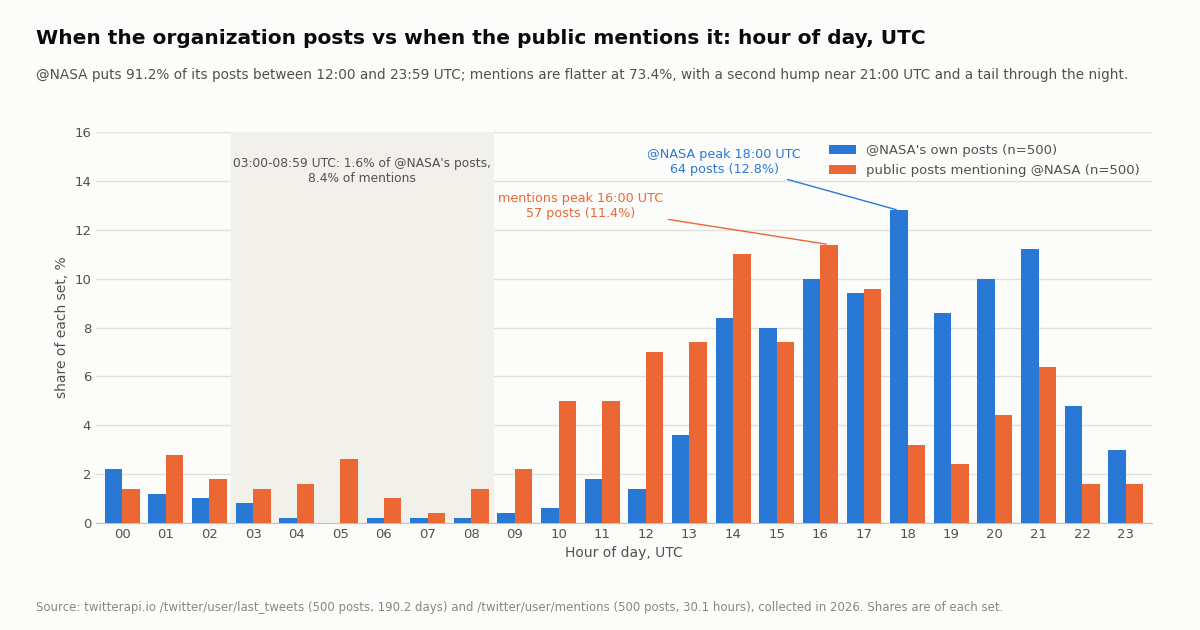 Grouped bar chart of the share of posts by hour of day in UTC for two sets: @NASA's own 500 posts in blue and 500 public posts mentioning @NASA in orange. The organization's bars are near zero from 03:00 to 08:59 UTC, rise from 13:00, peak at 18:00 UTC with 64 posts or 12.8%, and have a second peak at 21:00 UTC. The mention bars are flatter, with a peak at 16:00 UTC of 57 posts or 11.4%, a near-equal bar at 14:00, a drop at 18:00 and 19:00, a second hump at 21:00 and a tail through the night. A shaded band marks 03:00 to 08:59 UTC with 1.6% of the organization's posts and 8.4% of mentions.