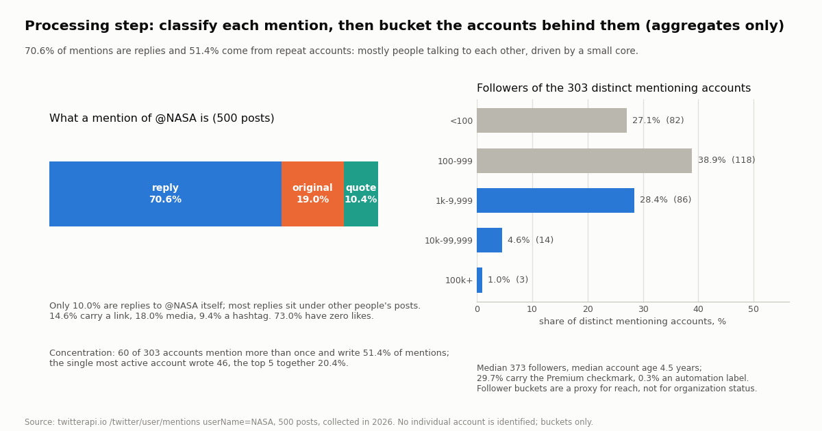 Two-panel chart. Left: a stacked horizontal bar showing what a mention of @NASA is across 500 posts: reply 70.6%, original 19.0%, quote 10.4%, with notes that only 10.0% are replies to @NASA itself, 14.6% carry a link, 18.0% media, 9.4% a hashtag, 73.0% have zero likes, and that 60 of 303 accounts mention more than once and write 51.4% of mentions, the single most active account 46 and the top 5 together 20.4%. Right: horizontal bars of the follower buckets of the 303 distinct mentioning accounts: under 100 followers 27.1% (82), 100 to 999 38.9% (118), 1k to 9,999 28.4% (86), 10k to 99,999 4.6% (14), 100k or more 1.0% (3), with a note of median 373 followers, median age 4.5 years, 29.7% Premium checkmark, 0.3% automation label.