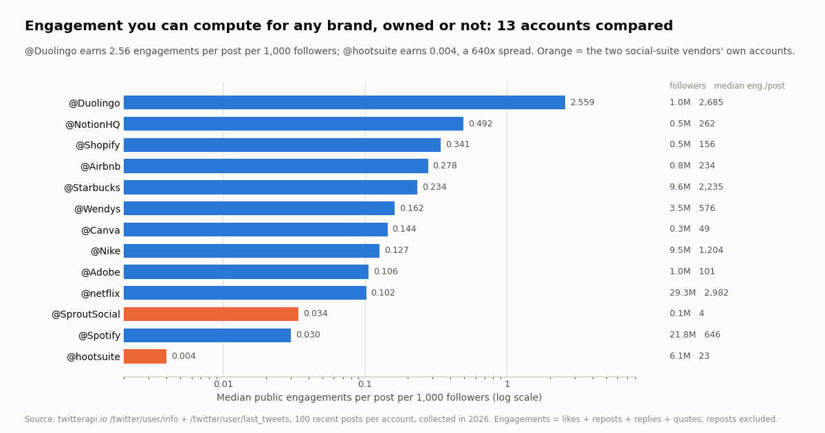 Horizontal bar chart, log scale: median public engagements per post per 1,000 followers for 13 brand accounts. @Duolingo leads at 2.559, followed by @NotionHQ 0.492 and @Shopify 0.341; @SproutSocial is at 0.034, @Spotify 0.030 and @hootsuite last at 0.004.